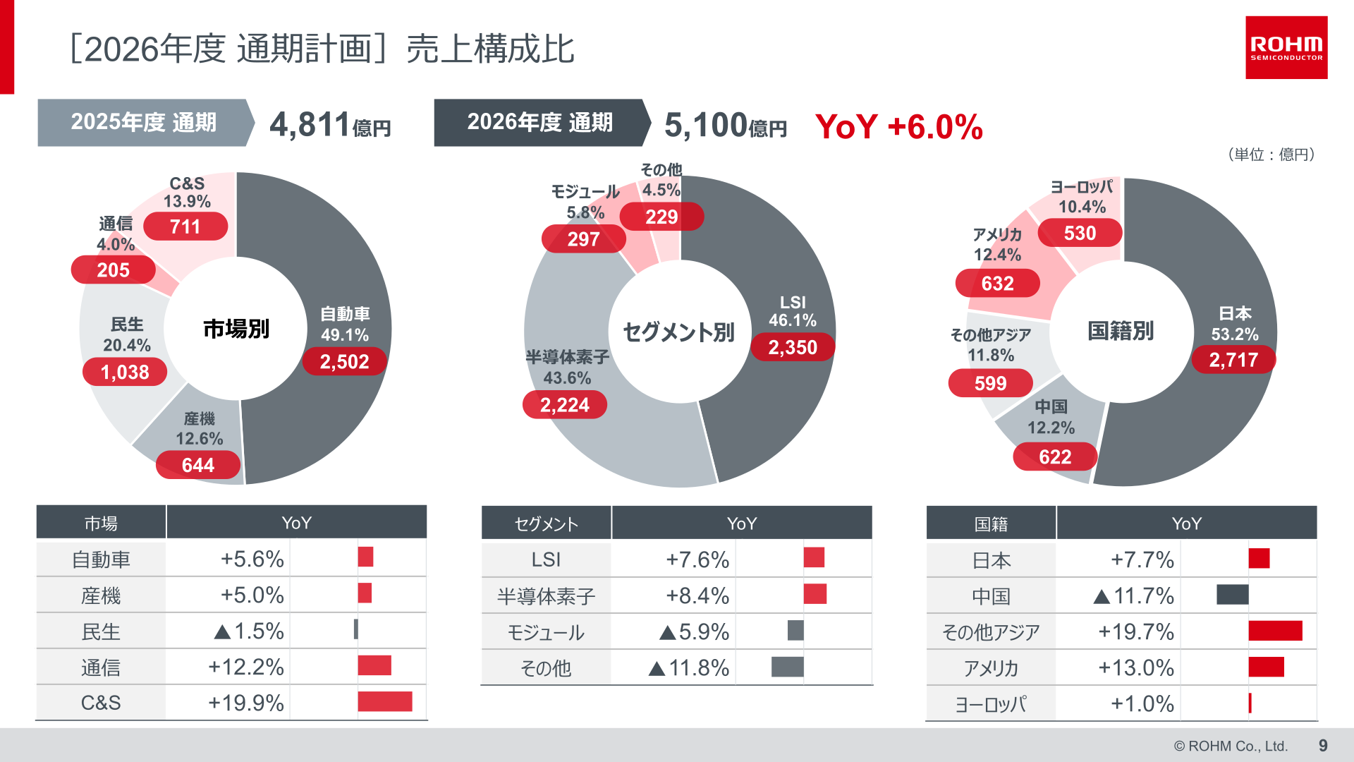 2026年度通期計画の市場別・セグメント別・国籍別売上構成比