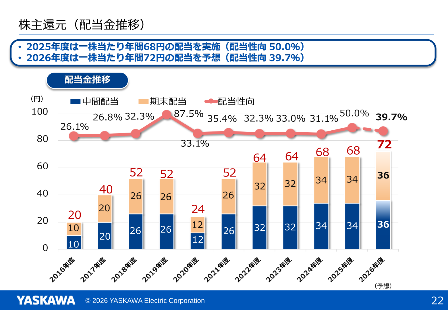 株主還元（配当金推移）