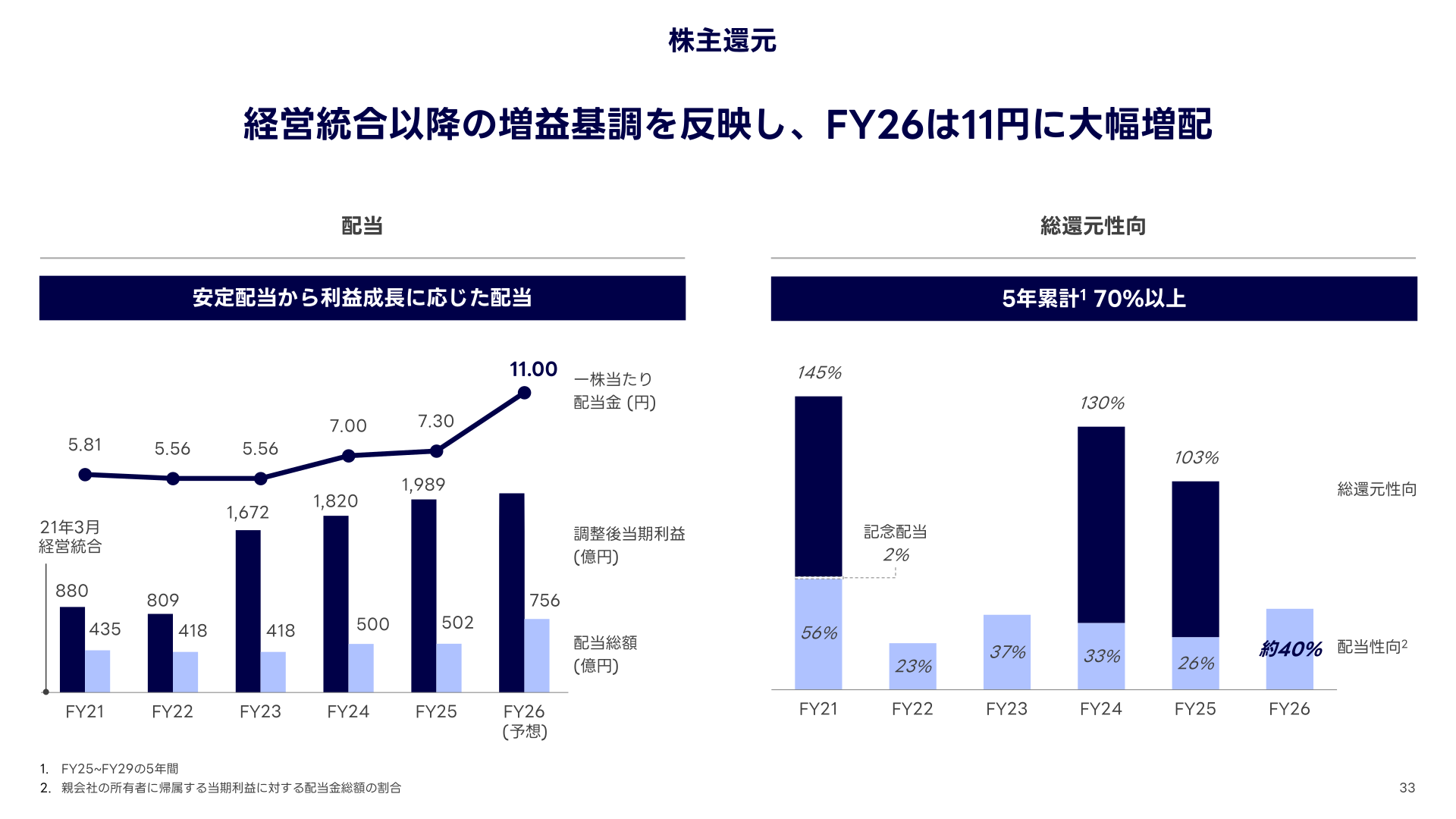 株主還元(一株当たり配当金・配当総額・調整後当期利益の推移、FY26は11.00円に増配)