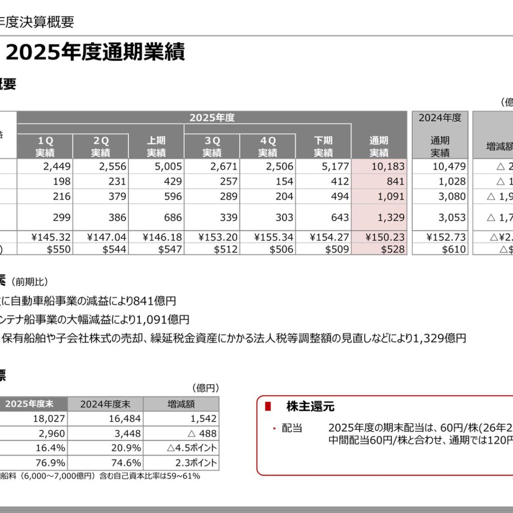 川崎汽船、2025年度は経常損益1,091億円に減益 純利益1,329億円、通期配当120円を維持