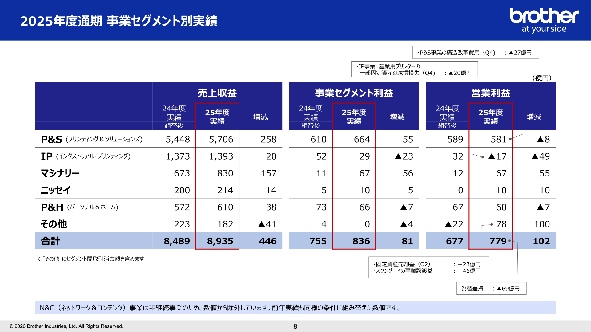 2025年度通期 事業セグメント別実績(売上収益・事業セグメント利益・営業利益)