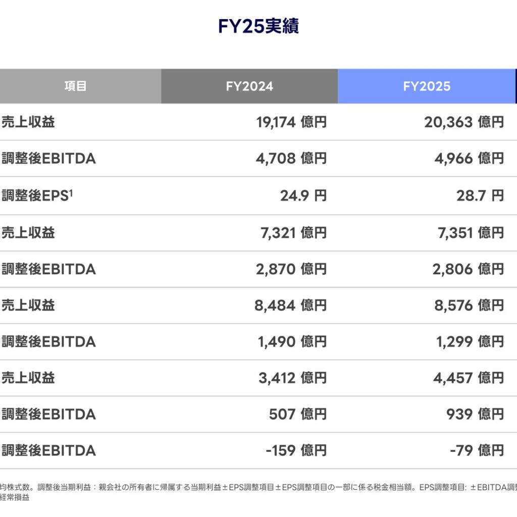 LINEヤフー、FY25(2026年3月期)は増収増益 売上収益2.0兆円・調整後EBITDA4,966億円 来期配当は11円に増配