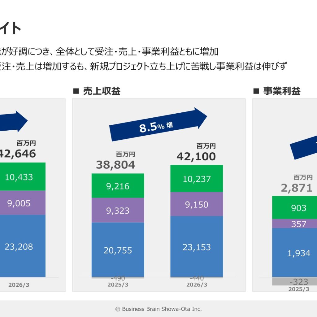 ビジネスブレイン太田昭和、2026年3月期は増収増益　配当は135円に増配