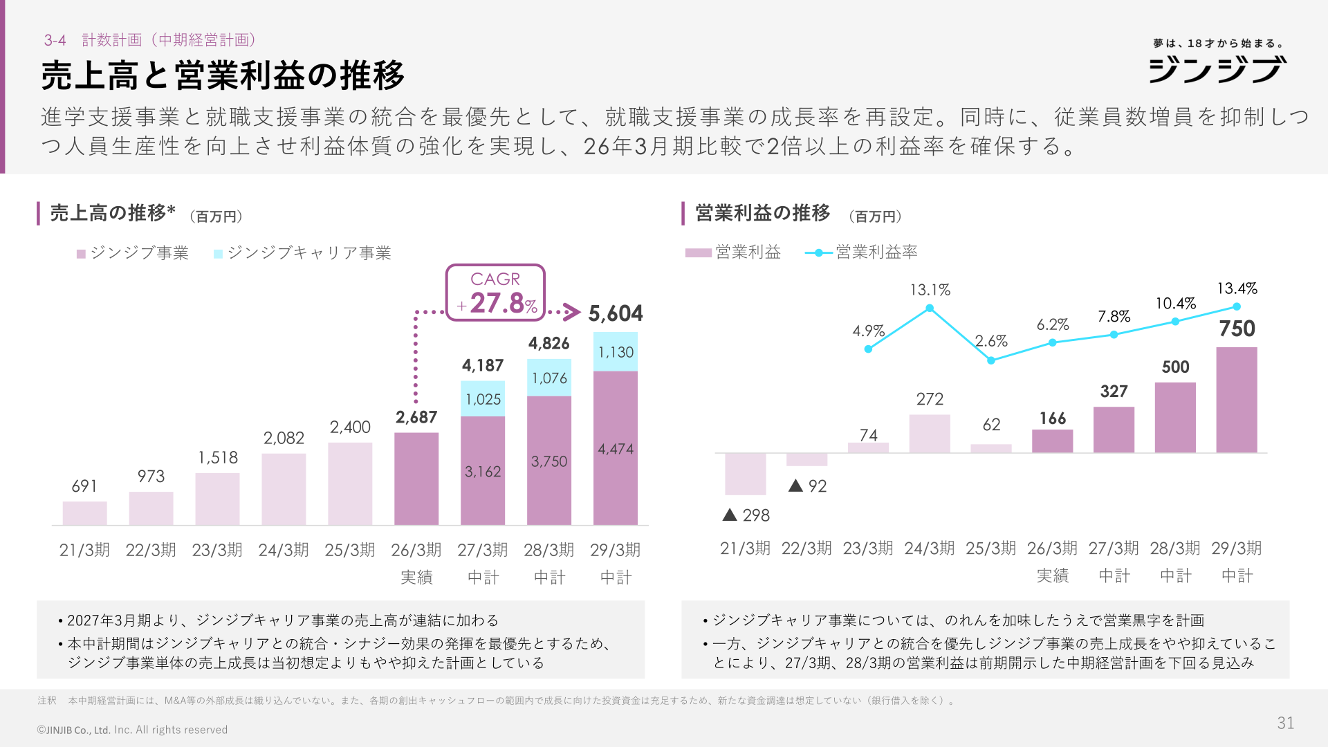 売上高と営業利益の推移および2029年3月期までの中期経営計画のグラフ