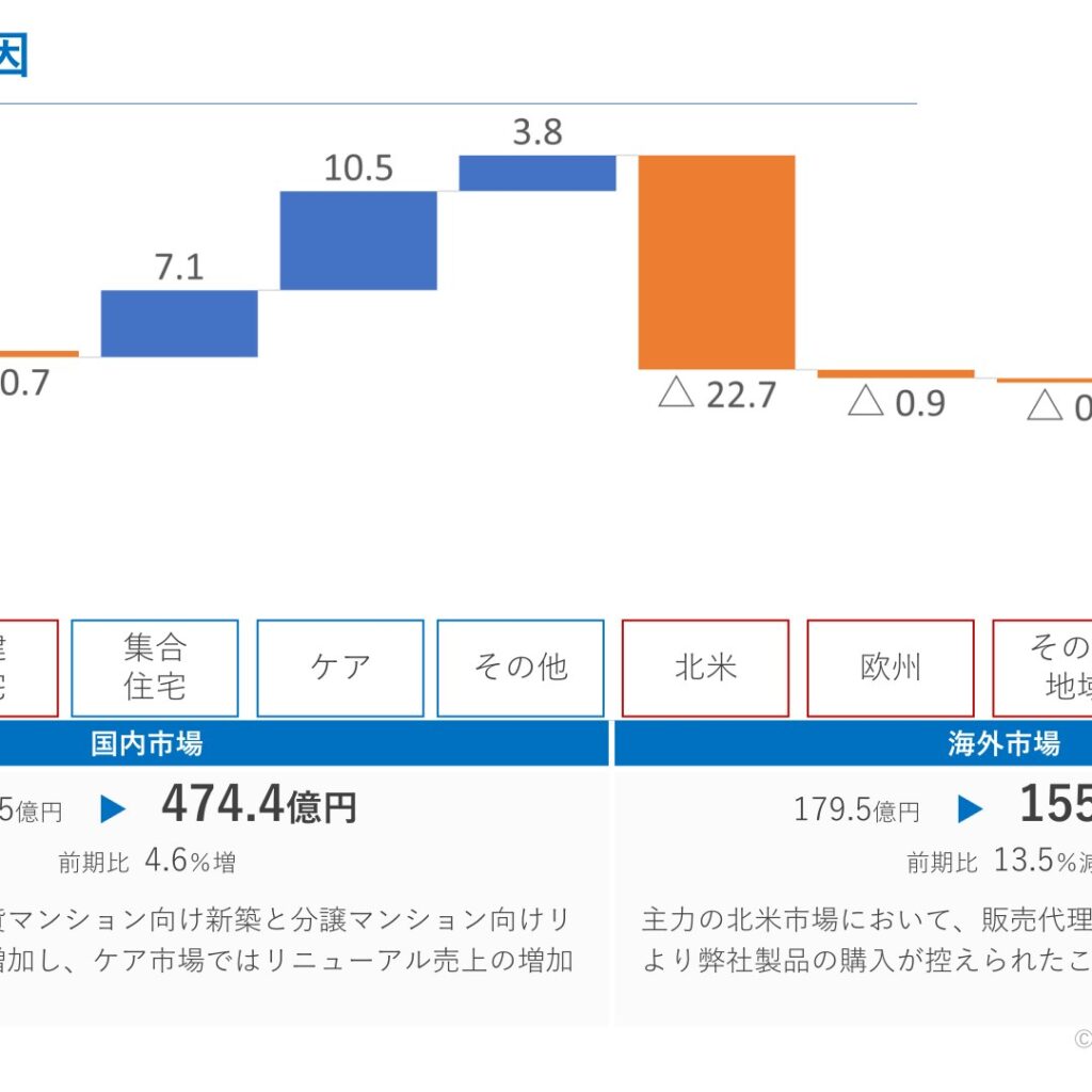アイホン、2026年3月期は減収減益　北米市場低迷でセールスミックス悪化