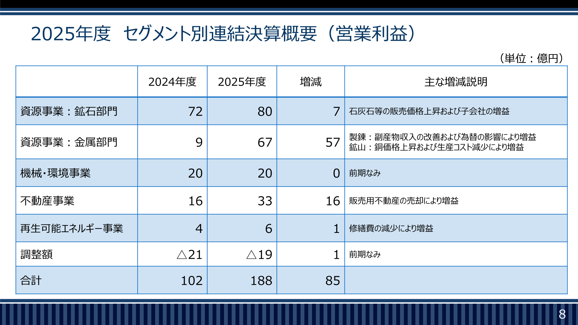 2025年度 セグメント別連結決算概要（営業利益）