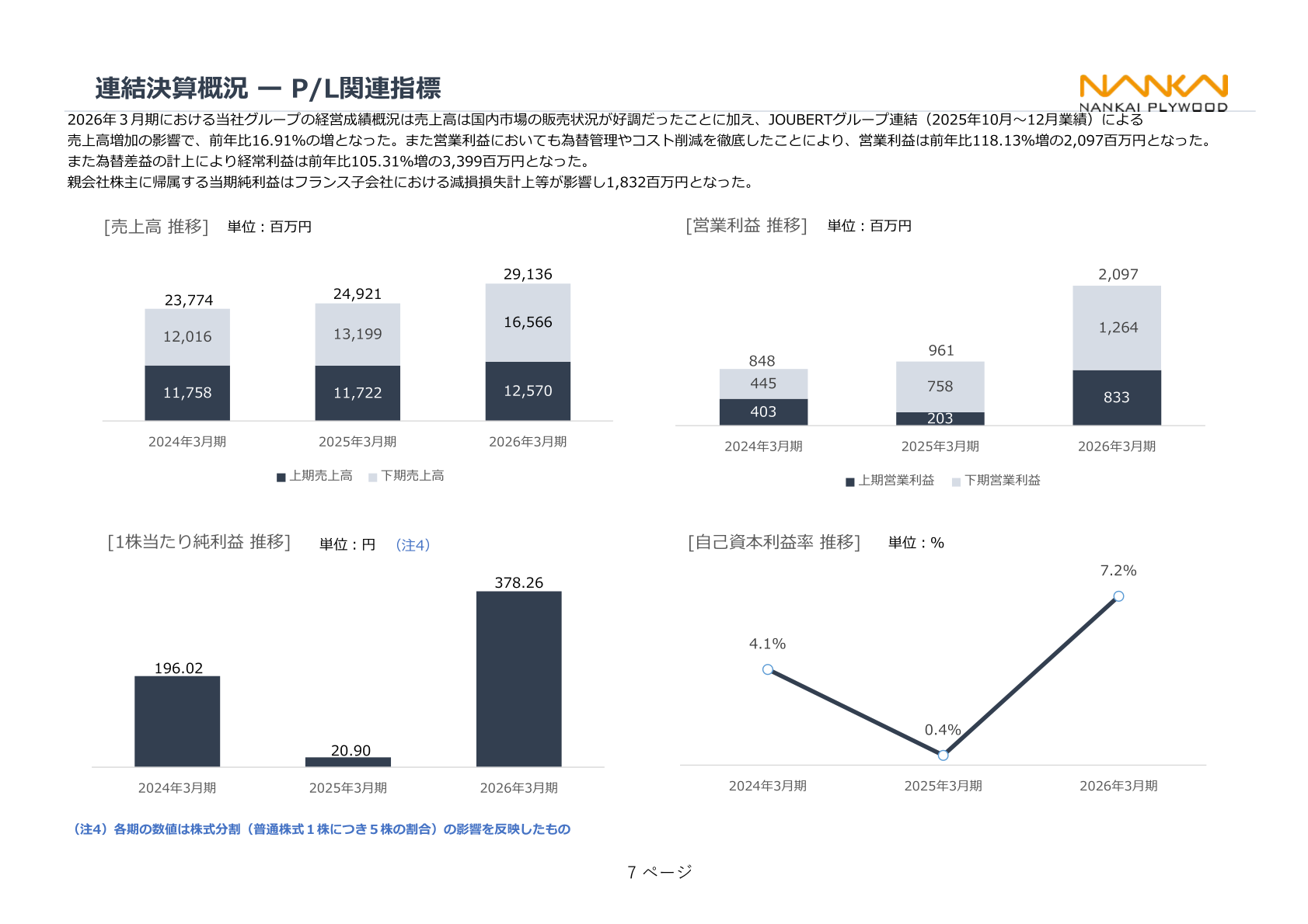 売上高・営業利益・1株当たり純利益の推移
