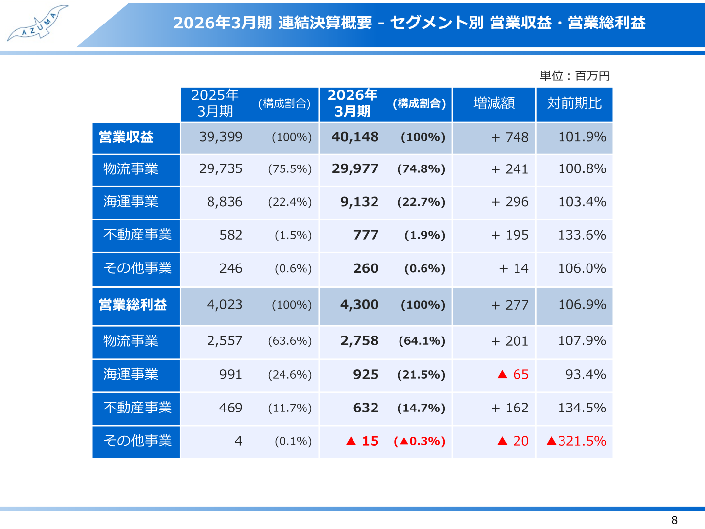 セグメント別 営業収益・営業総利益の内訳