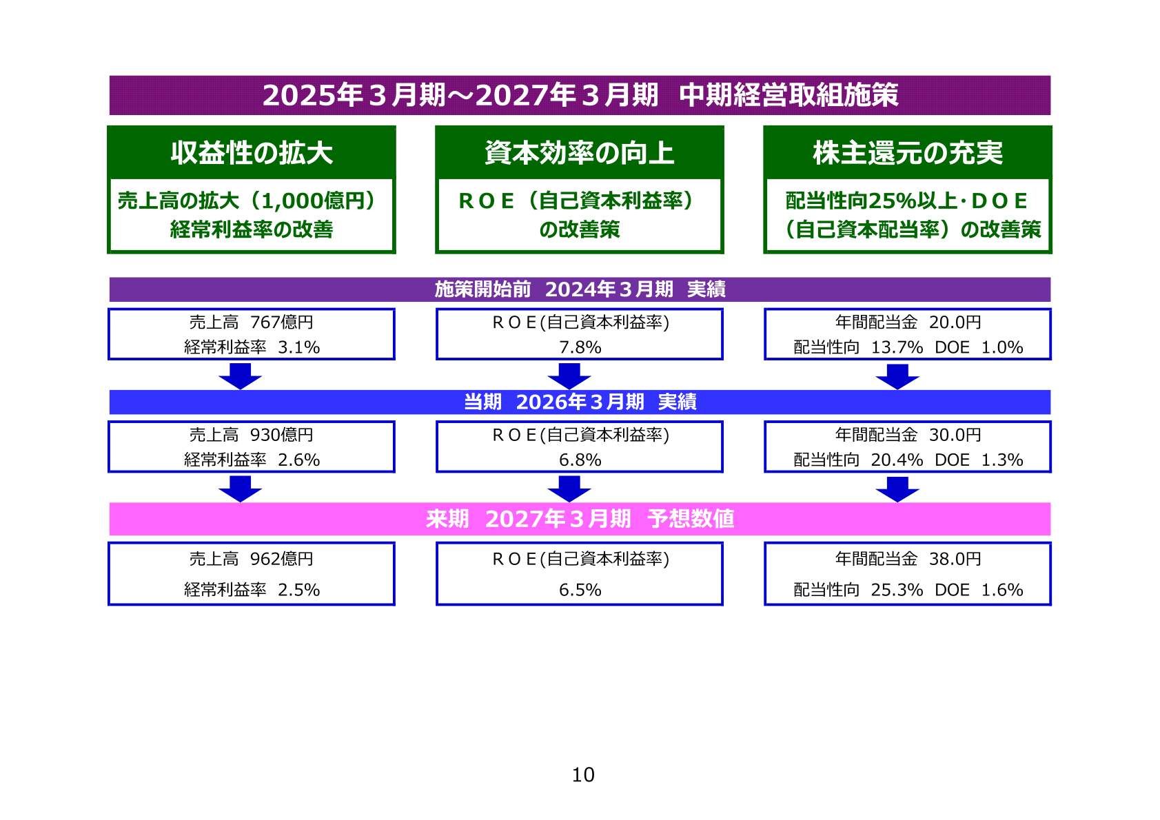 マキヤ 中期経営取組施策