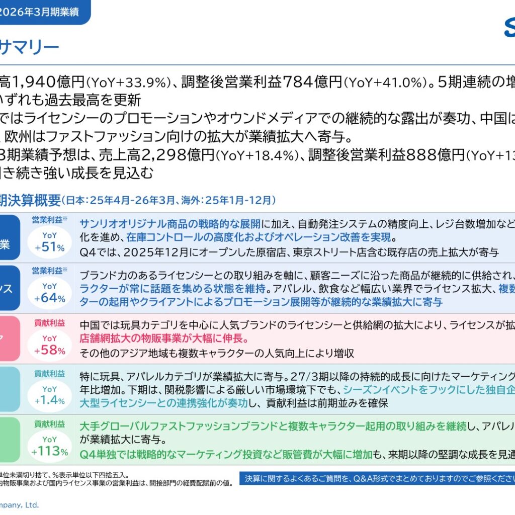 サンリオ、26年3月期は売上高1,940億円・調整後営業利益784億円で5期連続の増収増益、過去最高を更新