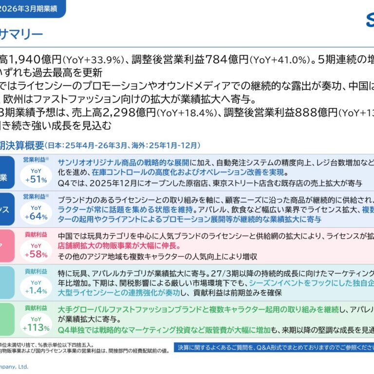サンリオ、26年3月期は売上高1,940億円・調整後営業利益784億円で5期連続の増収増益、過去最高を更新