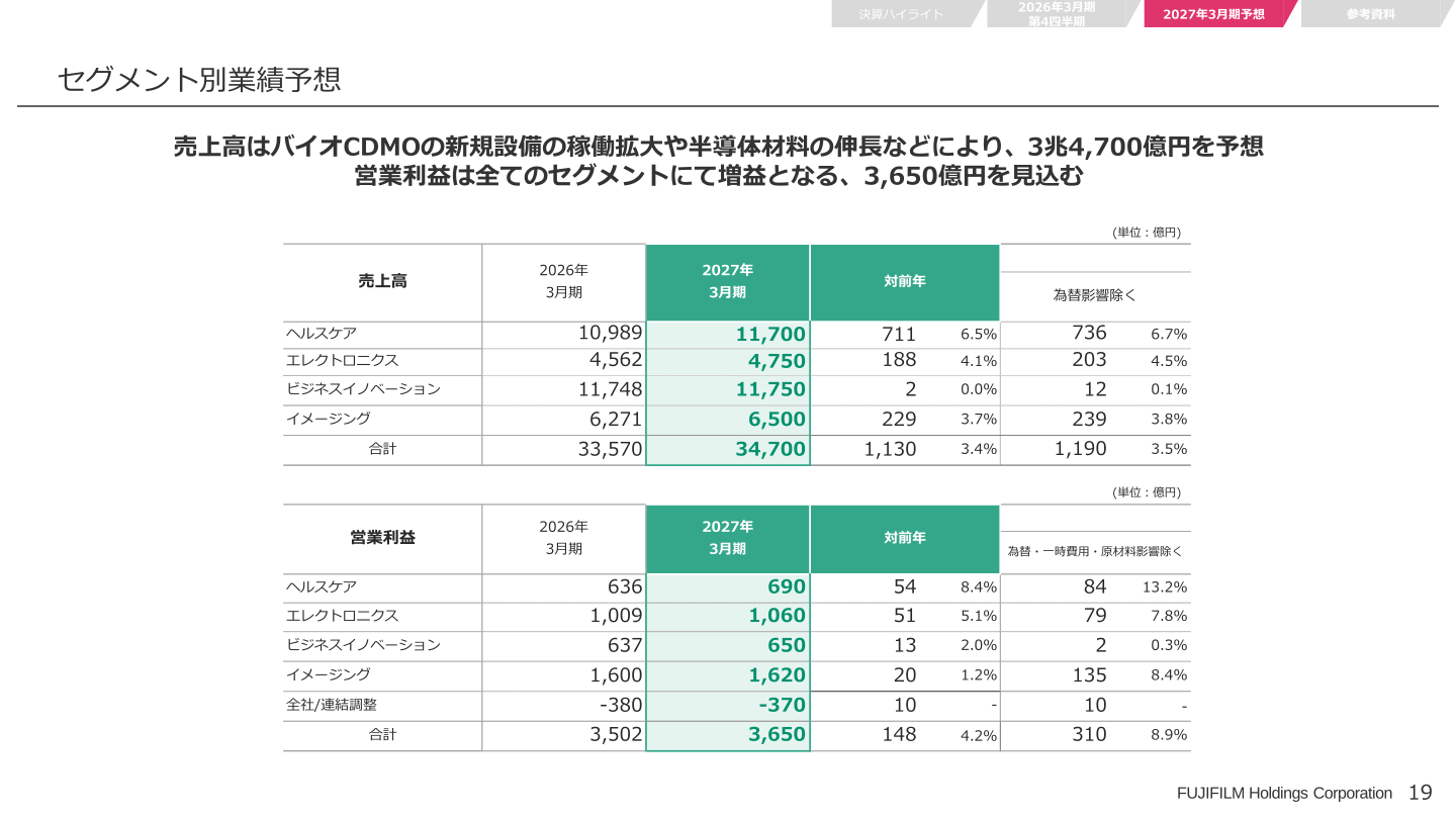 セグメント別業績予想(2027年3月期)