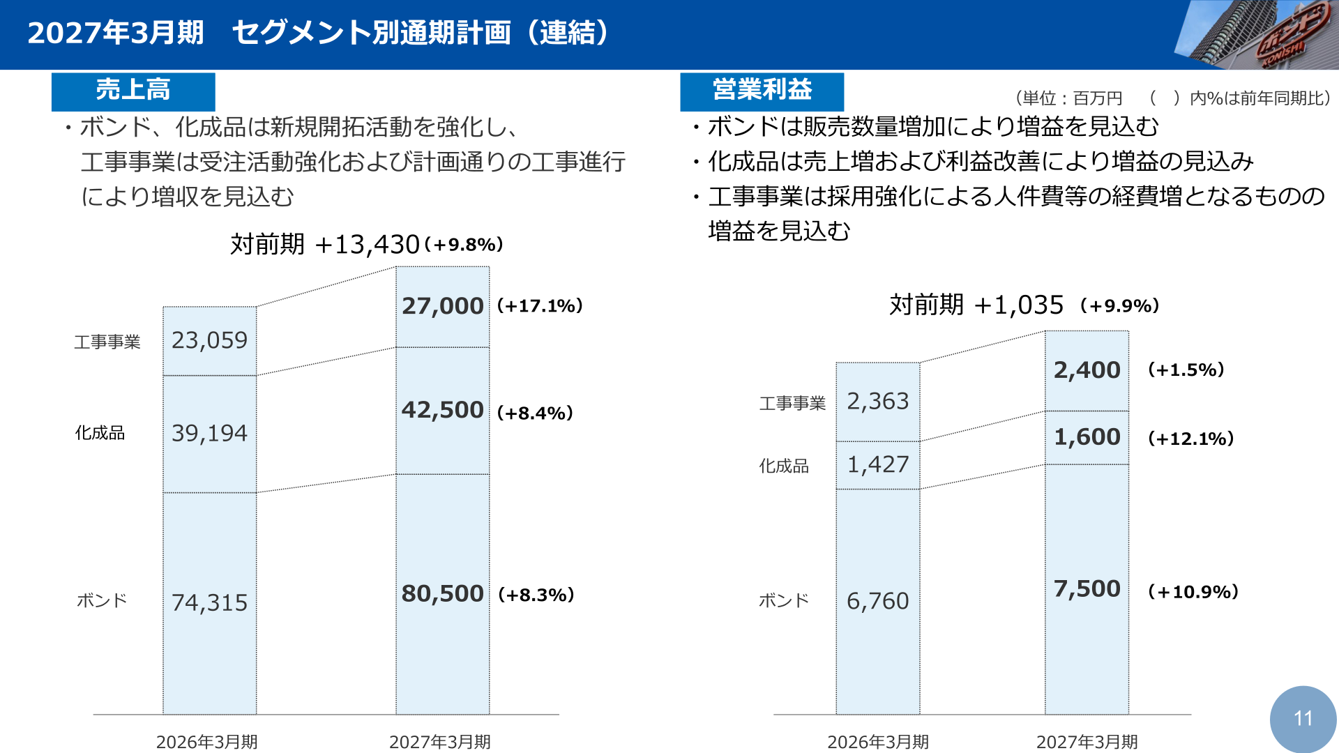 2027年3月期 セグメント別通期計画（連結）
