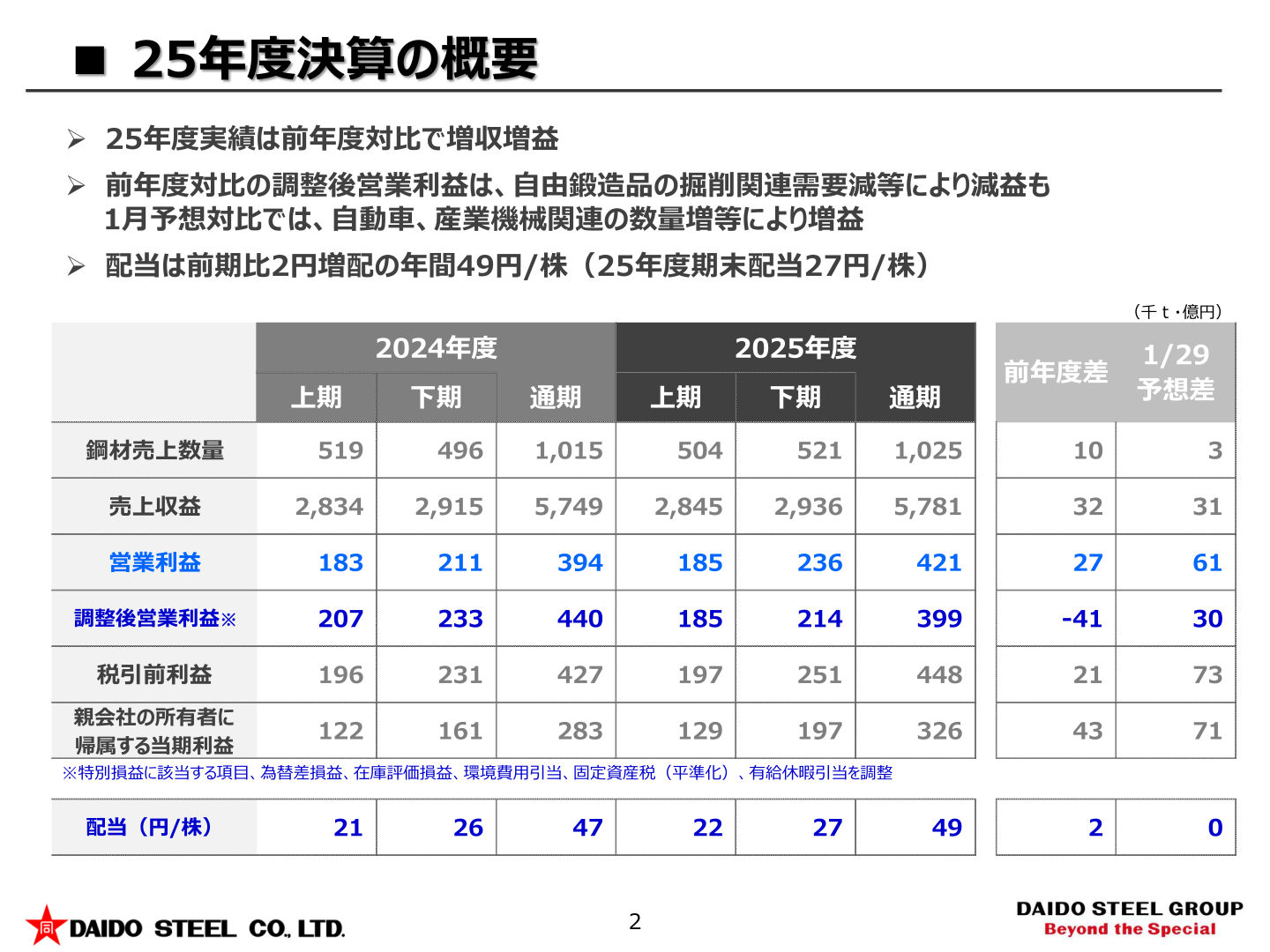 25年度決算の概要