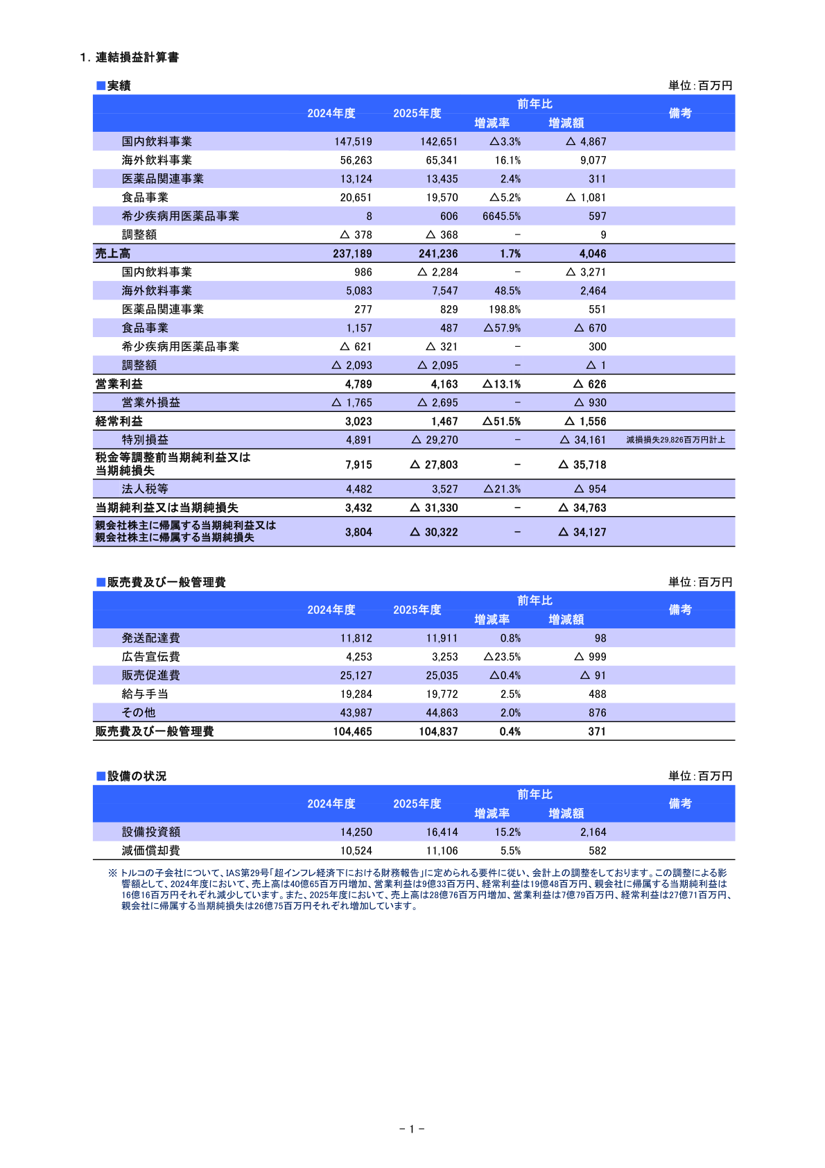 連結損益計算書(実績)