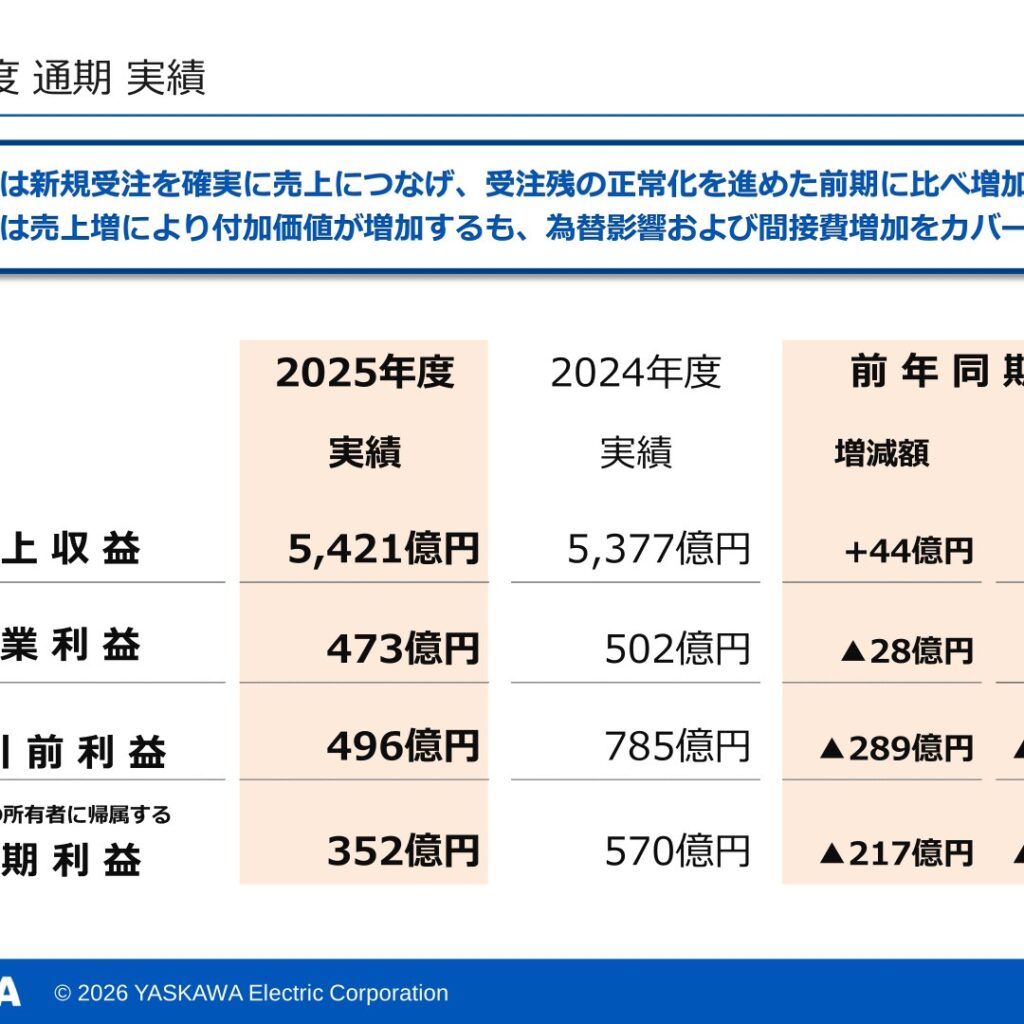 安川電機、2026年2月期は増収も減益 27年2月期は増収増益を計画