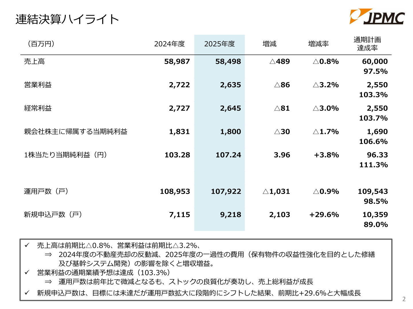 連結決算ハイライト（2025年12月期実績）