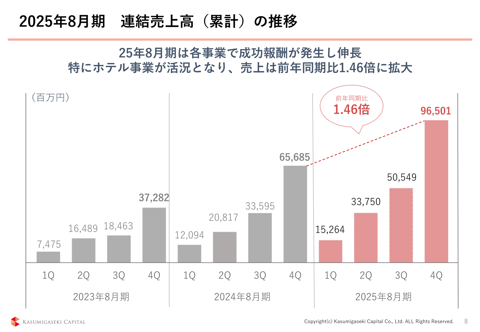2025年8月期連結売上高(累計)の推移