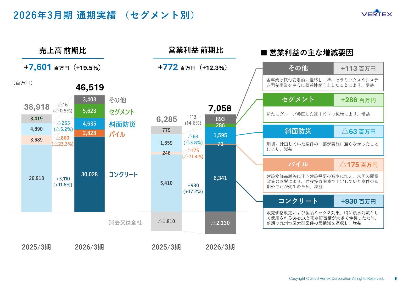ベルテクスコーポレーション 2026年3月期セグメント別営業利益の増減要因を示すグラフ
