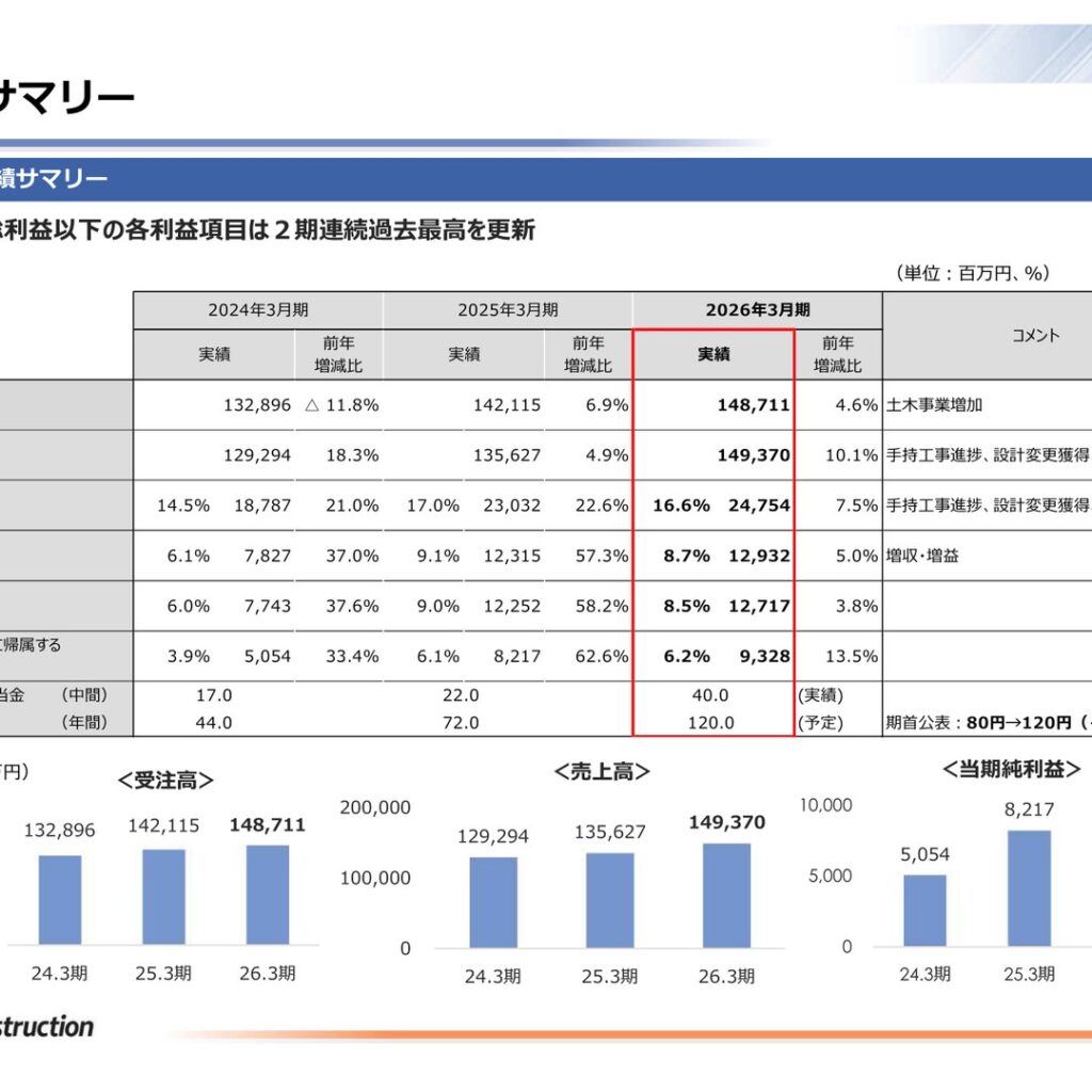 ピーエス・コンストラクション、2026年3月期は売上高149,370百万円　当期純利益9,328百万円で2期連続の過去最高を更新