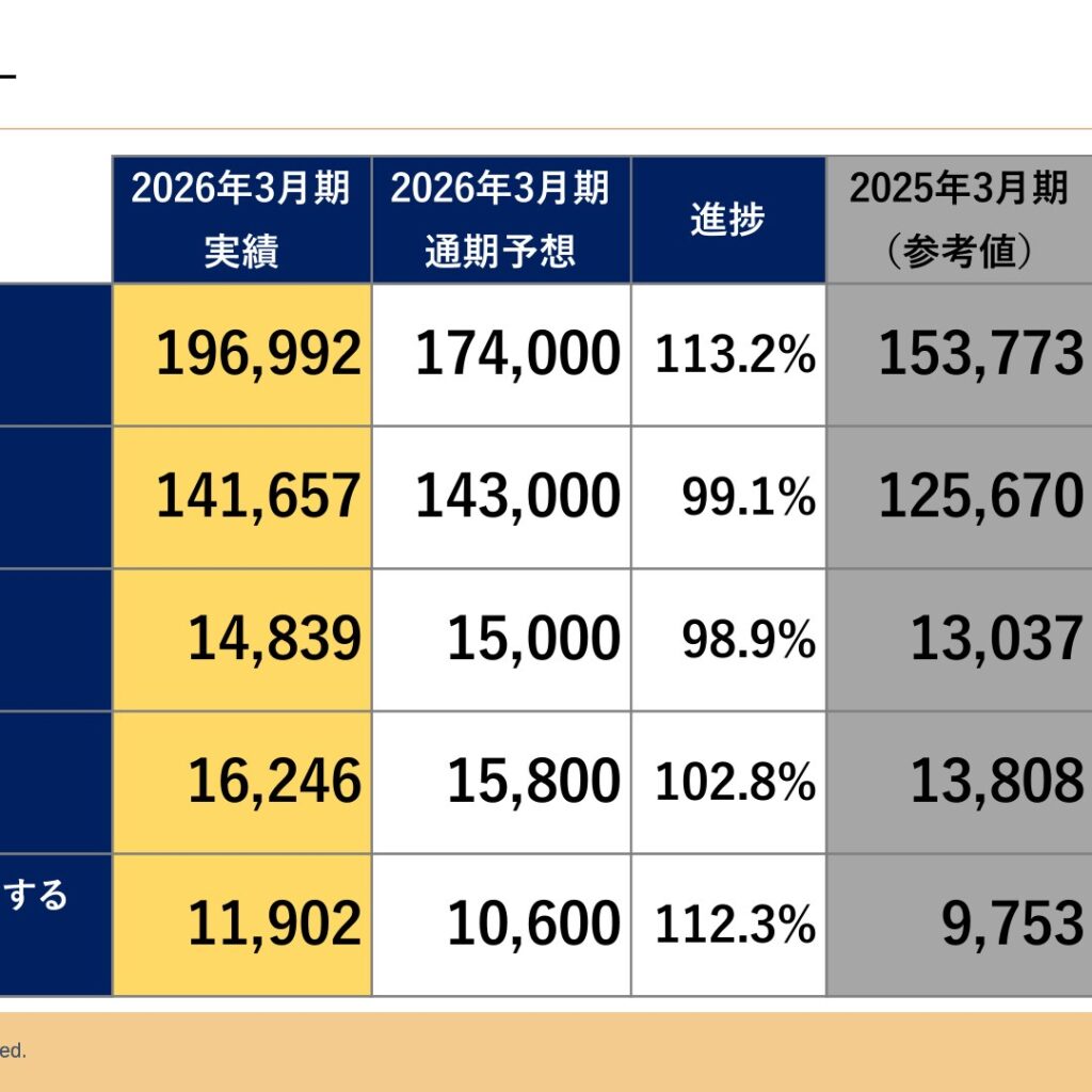 太平電業、2026年3月期は売上高141,657百万円　営業利益14,839百万円　受注高は前期比28.1%増