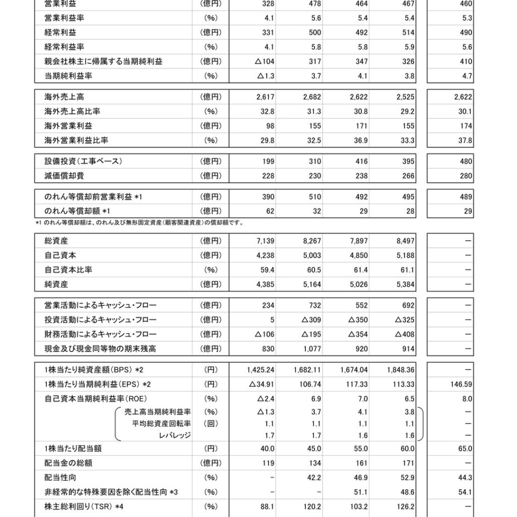 日清製粉グループ本社、2026年3月期は増収も最終減益　配当60円に増配