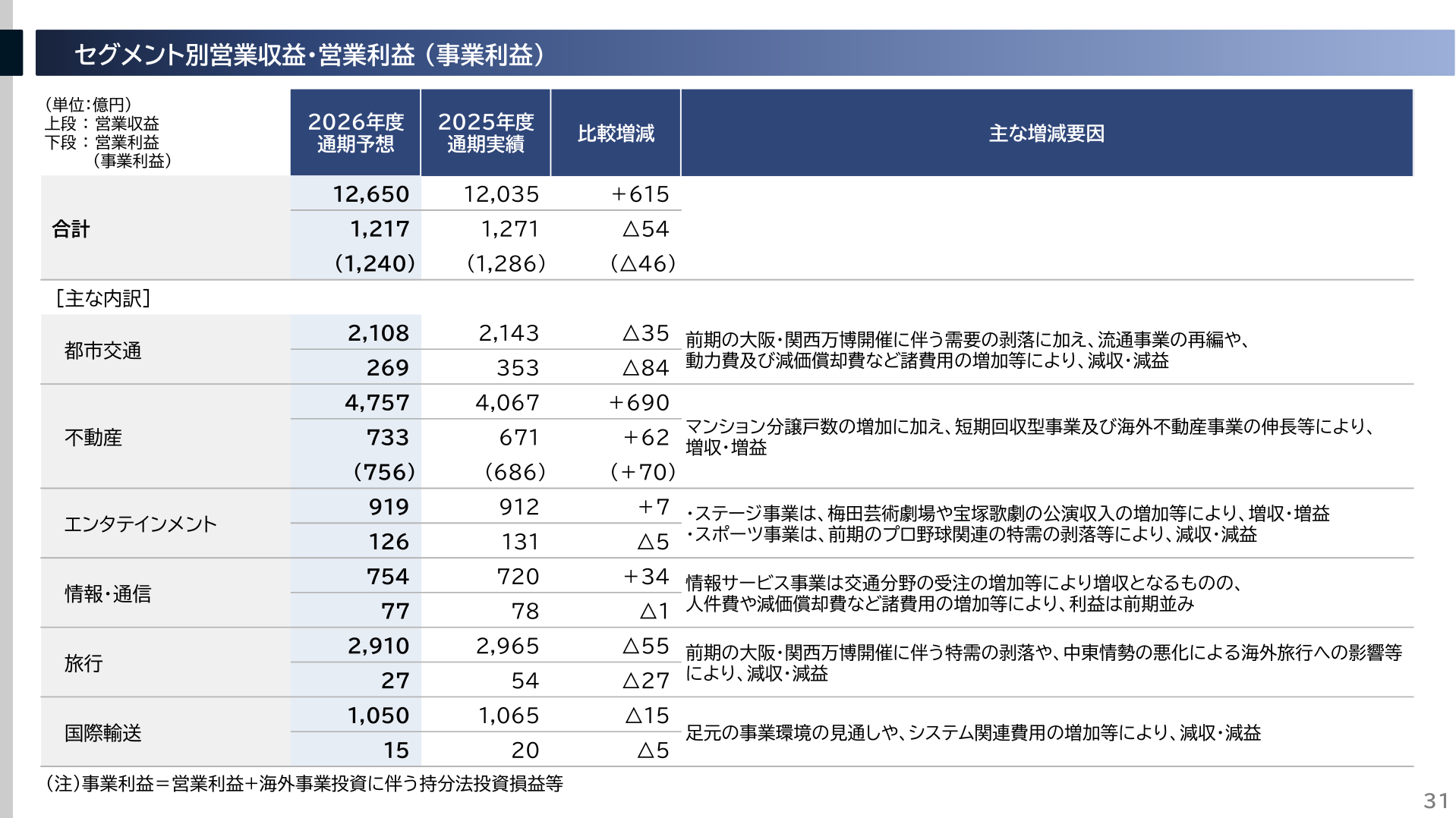 2026年度通期予想のセグメント別営業収益・営業利益（事業利益）