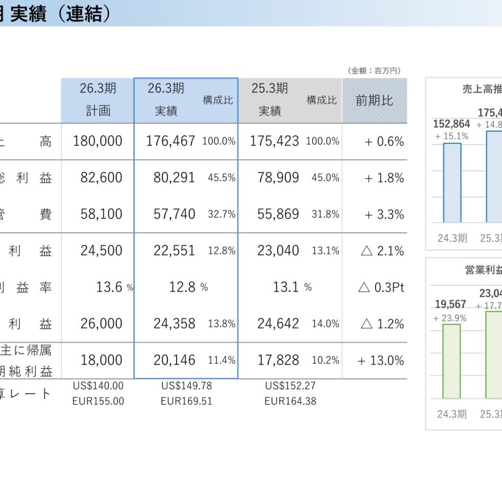 アマノ、2026年3月期は増収減益　純利益は13.0%増