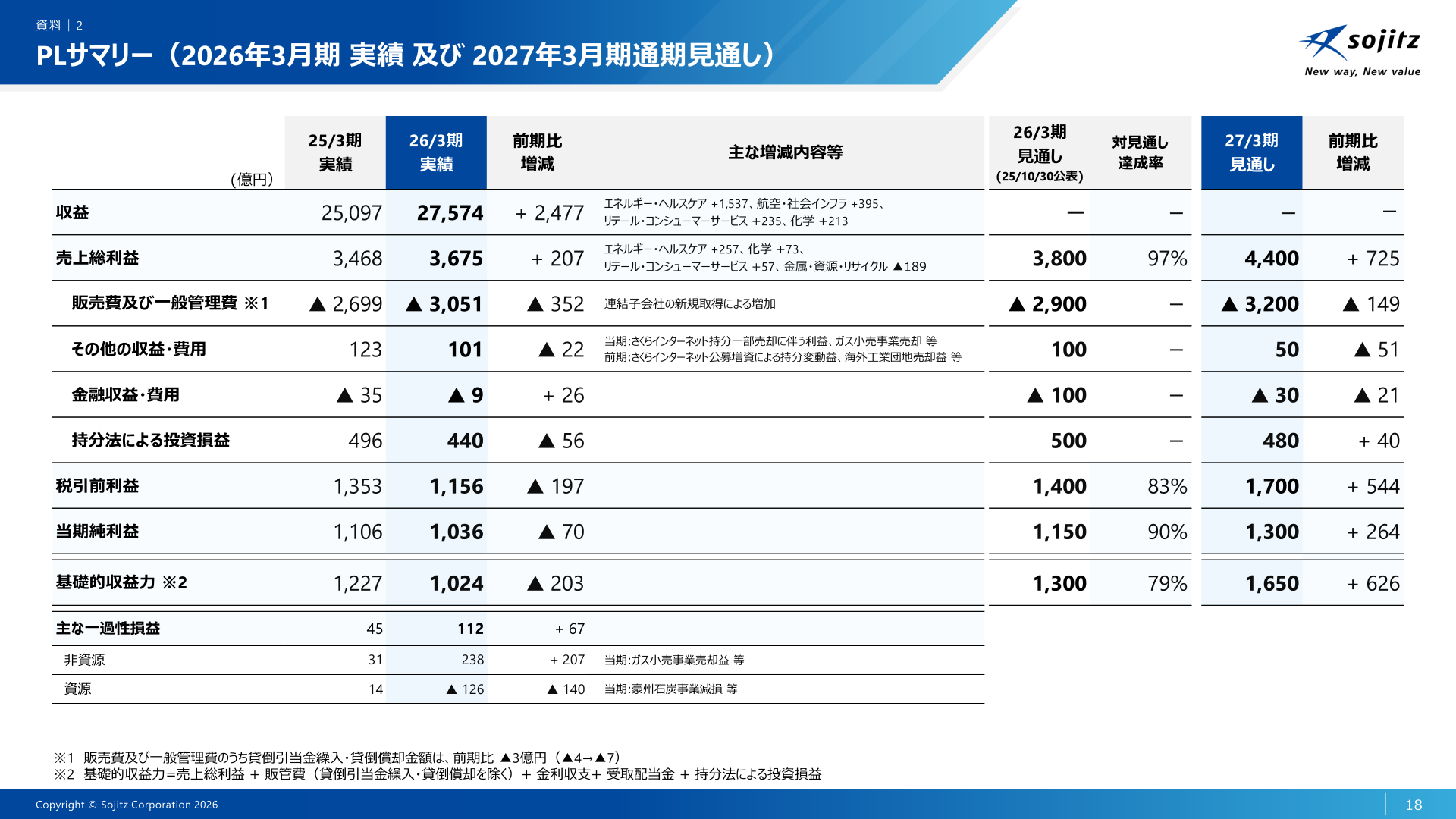 PLサマリー(2026年3月期 実績 及び 2027年3月期通期見通し)