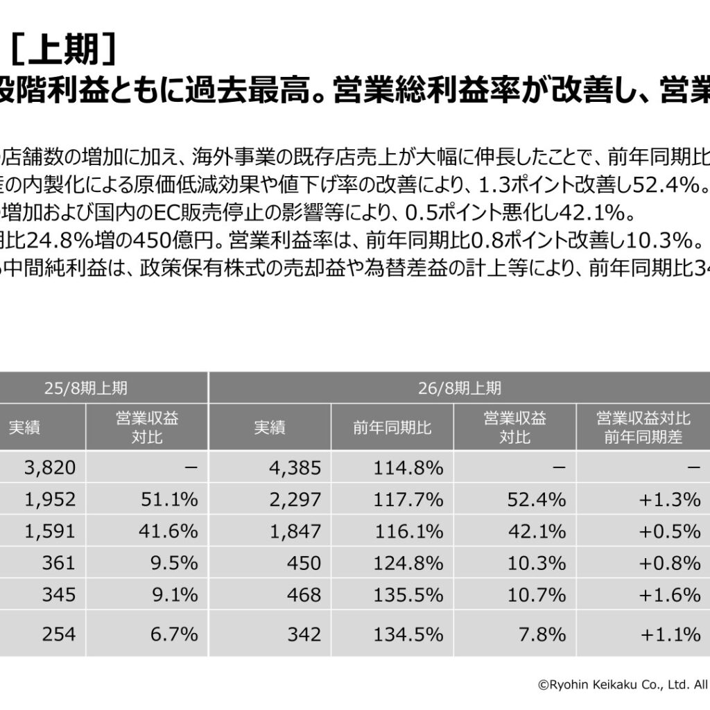良品計画、26年8月期中間期は営業収益4,385億円・営業利益450億円で過去最高、通期計画を上方修正し増配