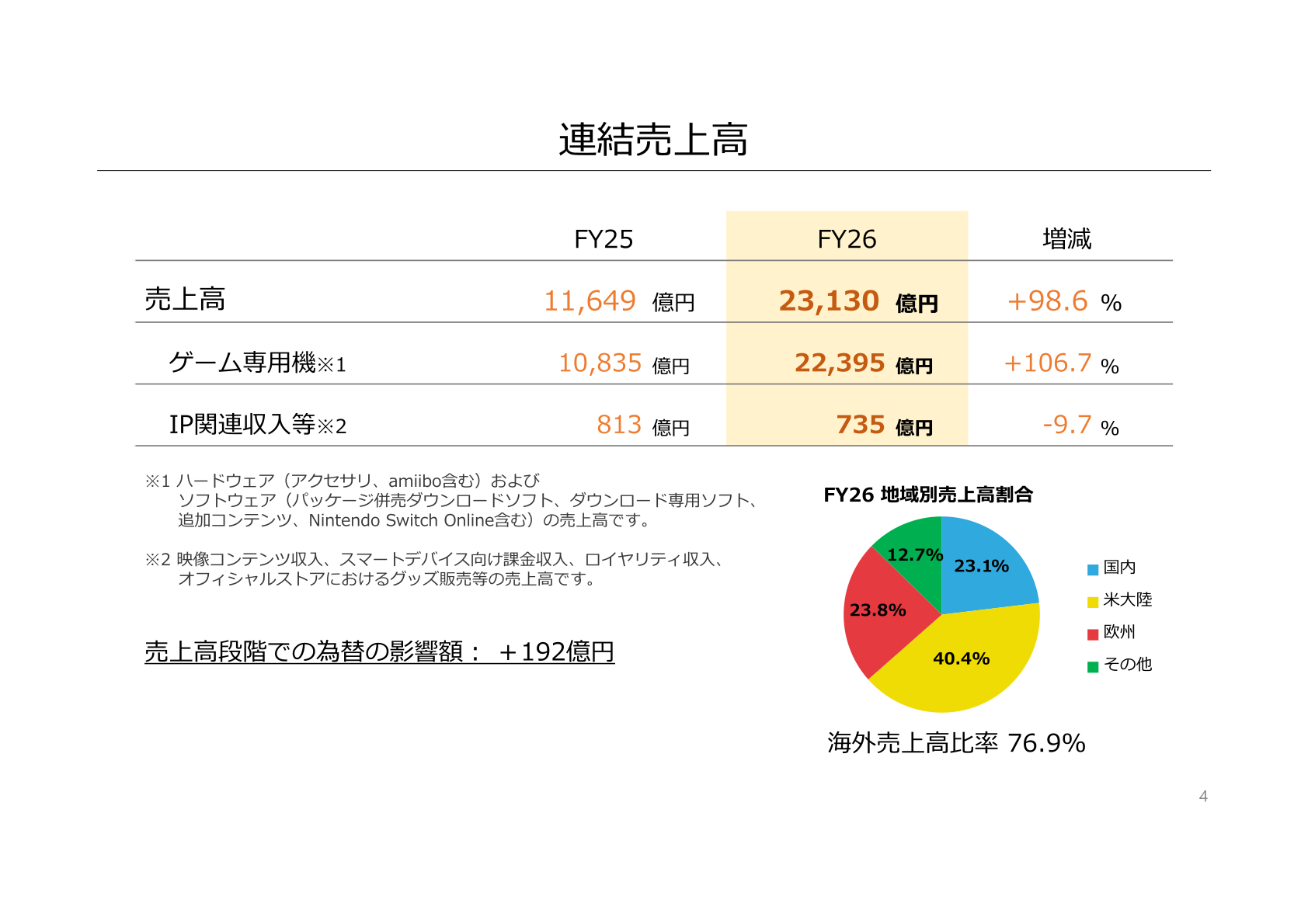連結売上高の内訳（ゲーム専用機・IP関連収入等、地域別売上高割合）