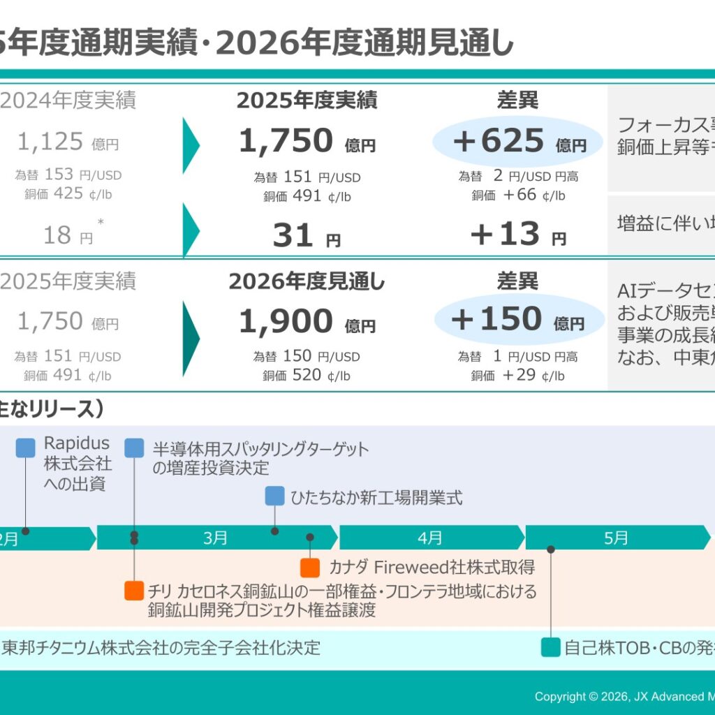 JX金属、2026年3月期は営業利益1,750億円(＋56%)と大幅増益 27年3月期は1,900億円を計画、配当は31円に増配