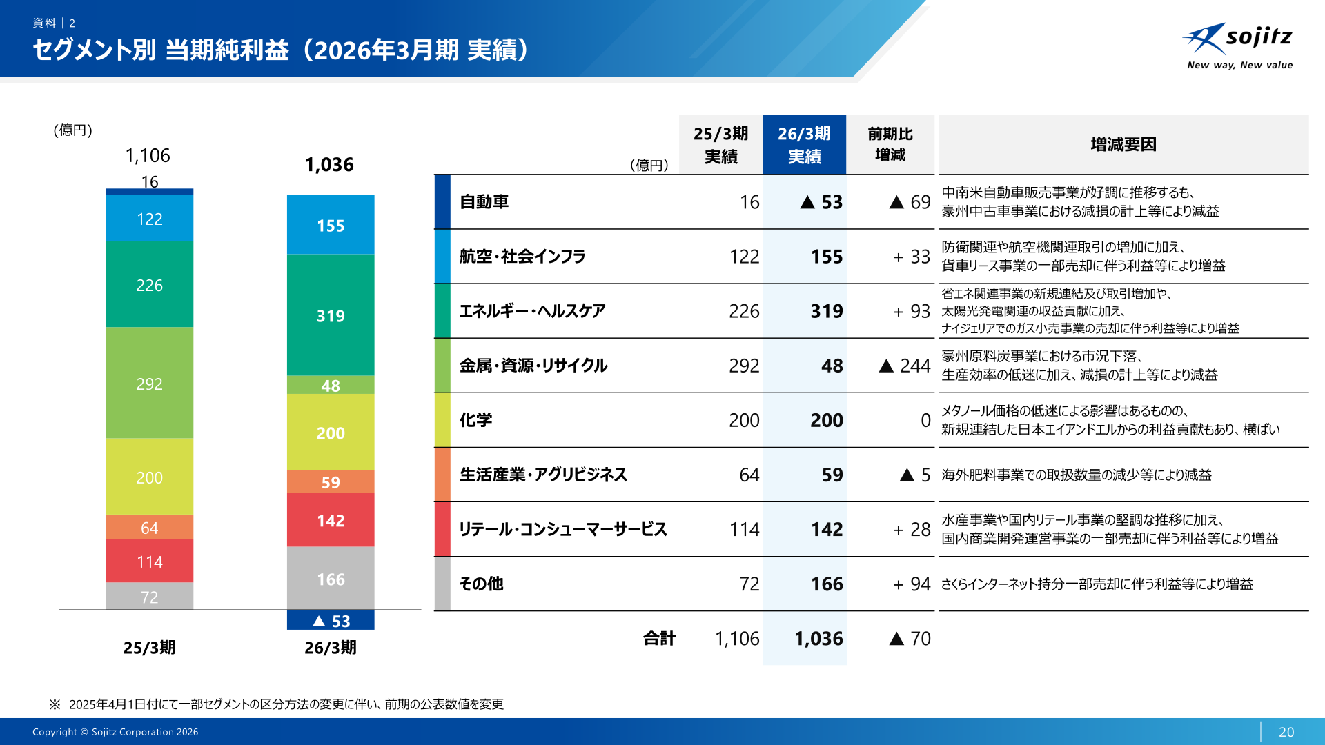 セグメント別 当期純利益(2026年3月期 実績)
