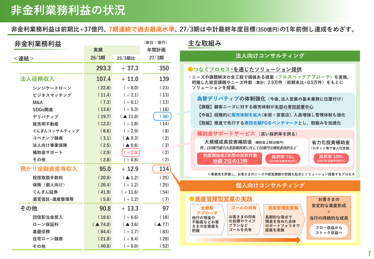 非金利業務利益の状況（法人役務収入・預かり金融資産等収入の内訳と27/3期計画）
