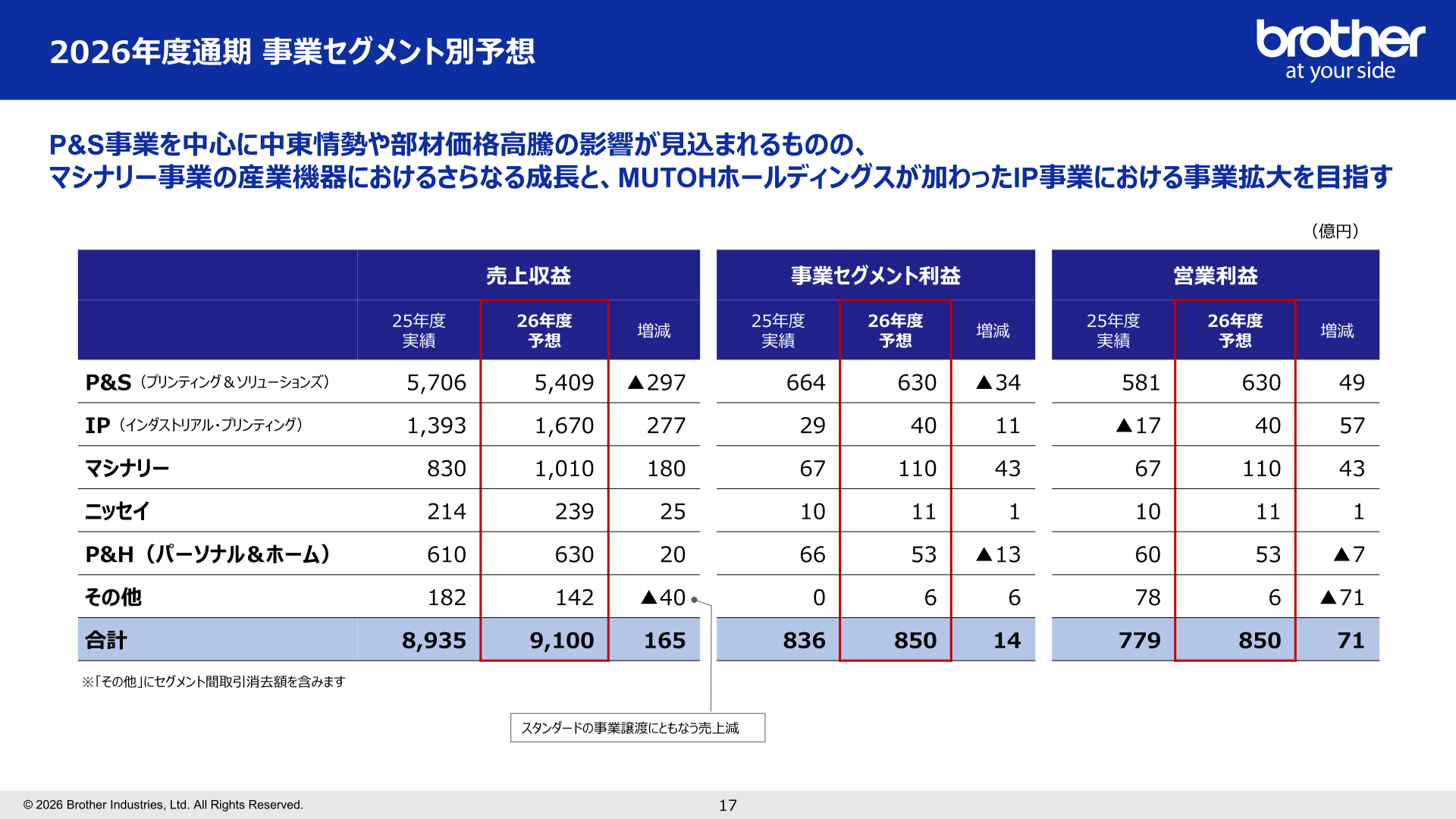2026年度通期 事業セグメント別予想(売上収益・事業セグメント利益・営業利益)