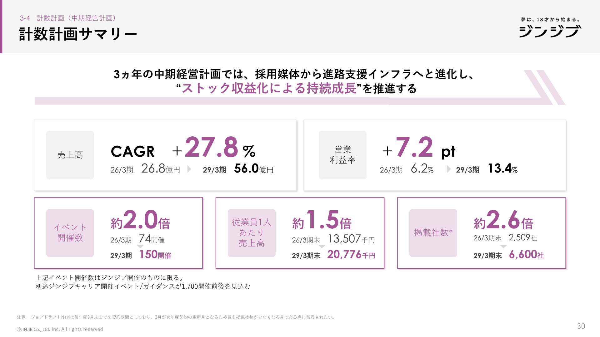 中期経営計画の計数計画サマリー(売上高・営業利益率・イベント開催数・掲載社数など)