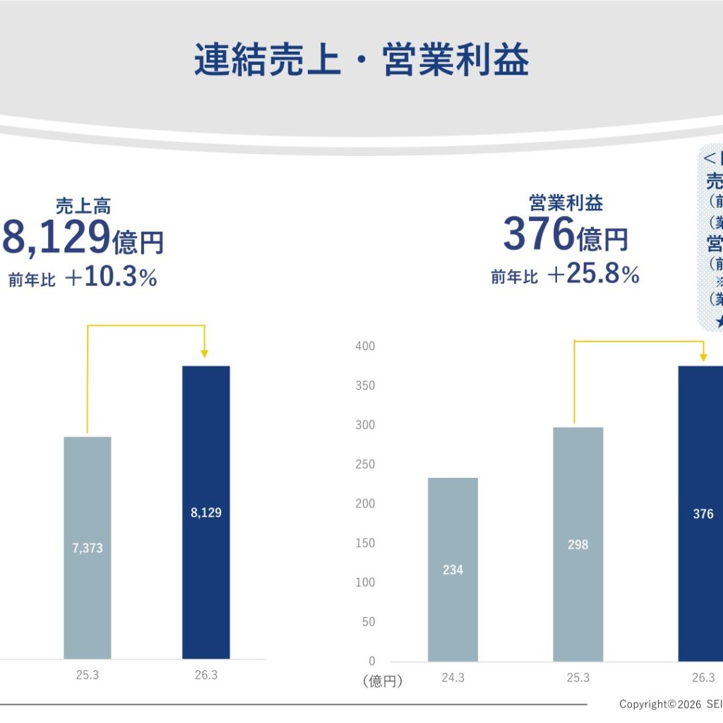 セイノーホールディングス、2026年3月期は増収増益　営業利益25.8%増の過去最高益