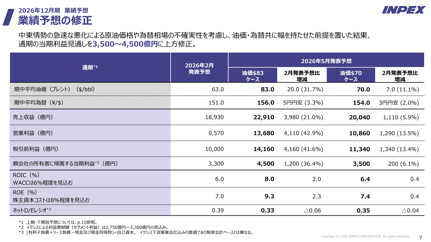 2026年12月期 業績予想の修正