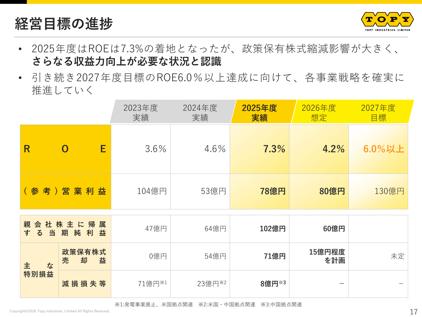 経営目標の進捗（ROE・営業利益等）