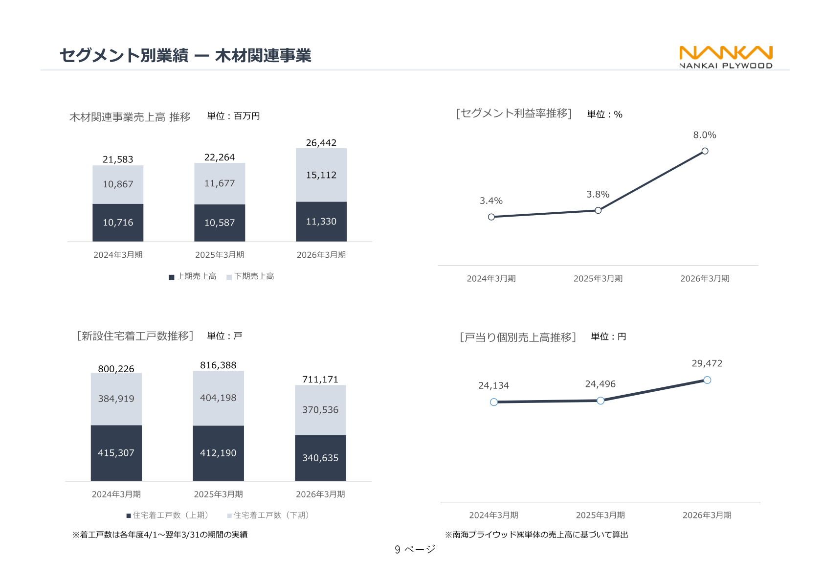 木材関連事業の売上高・セグメント利益率の推移