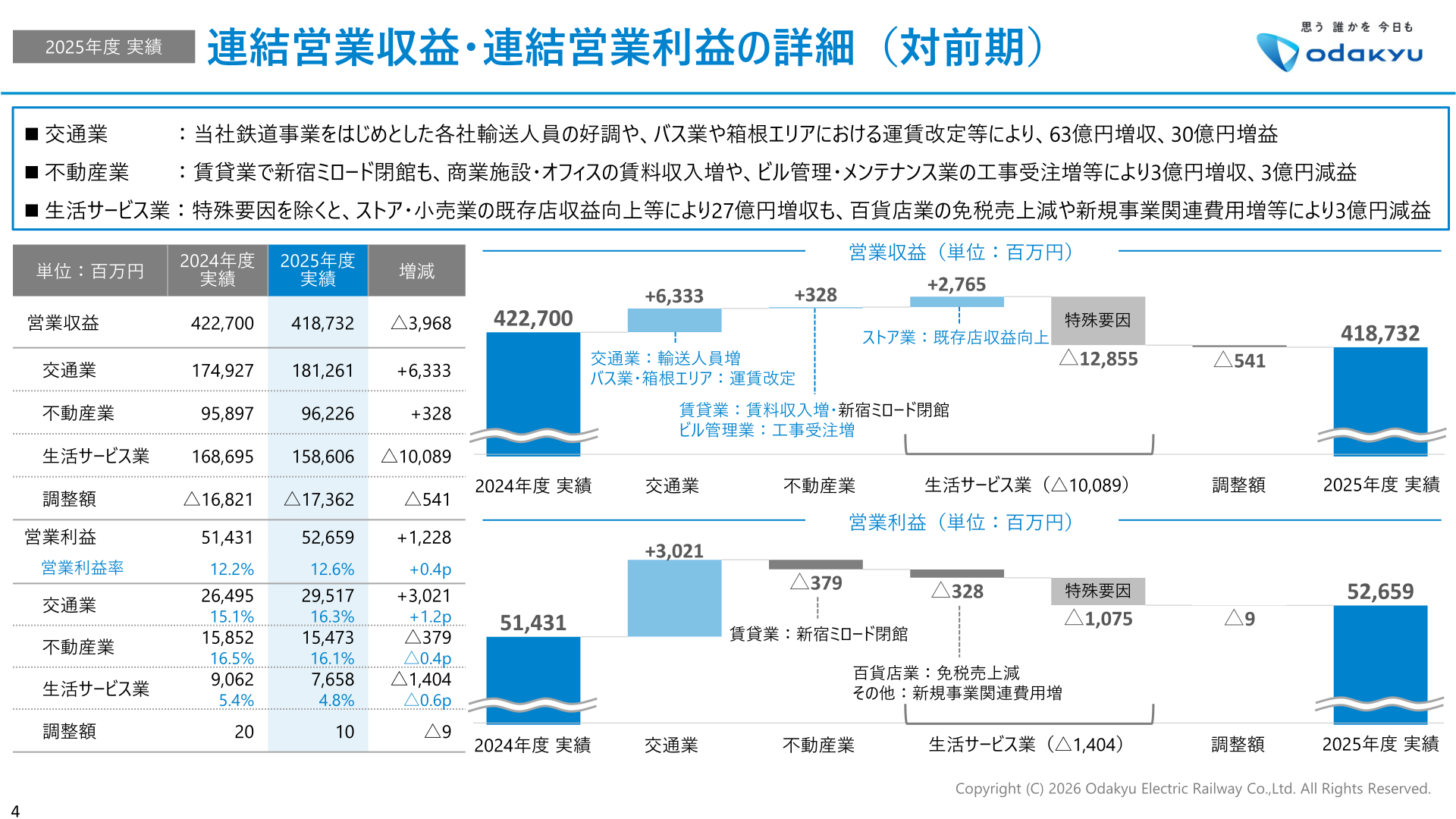 連結営業収益・連結営業利益の詳細(対前期)