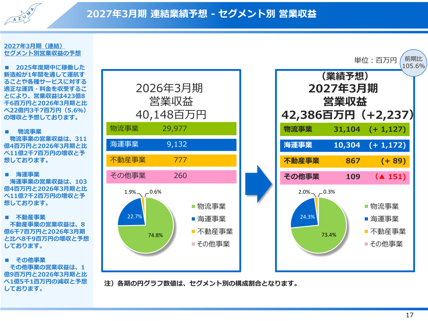 2027年3月期 セグメント別営業収益予想