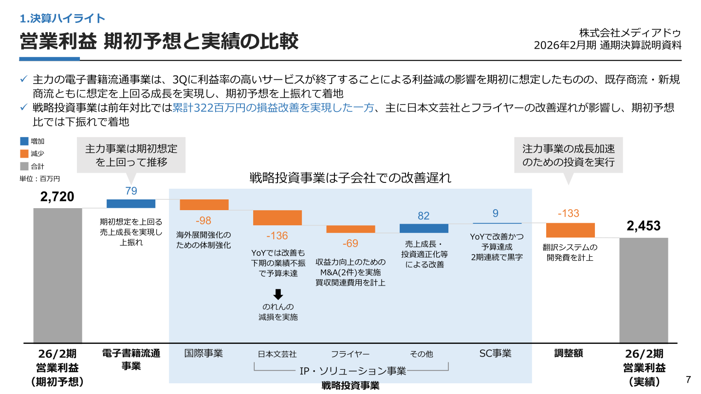 26/2期営業利益の期初予想と実績の比較(増減要因)