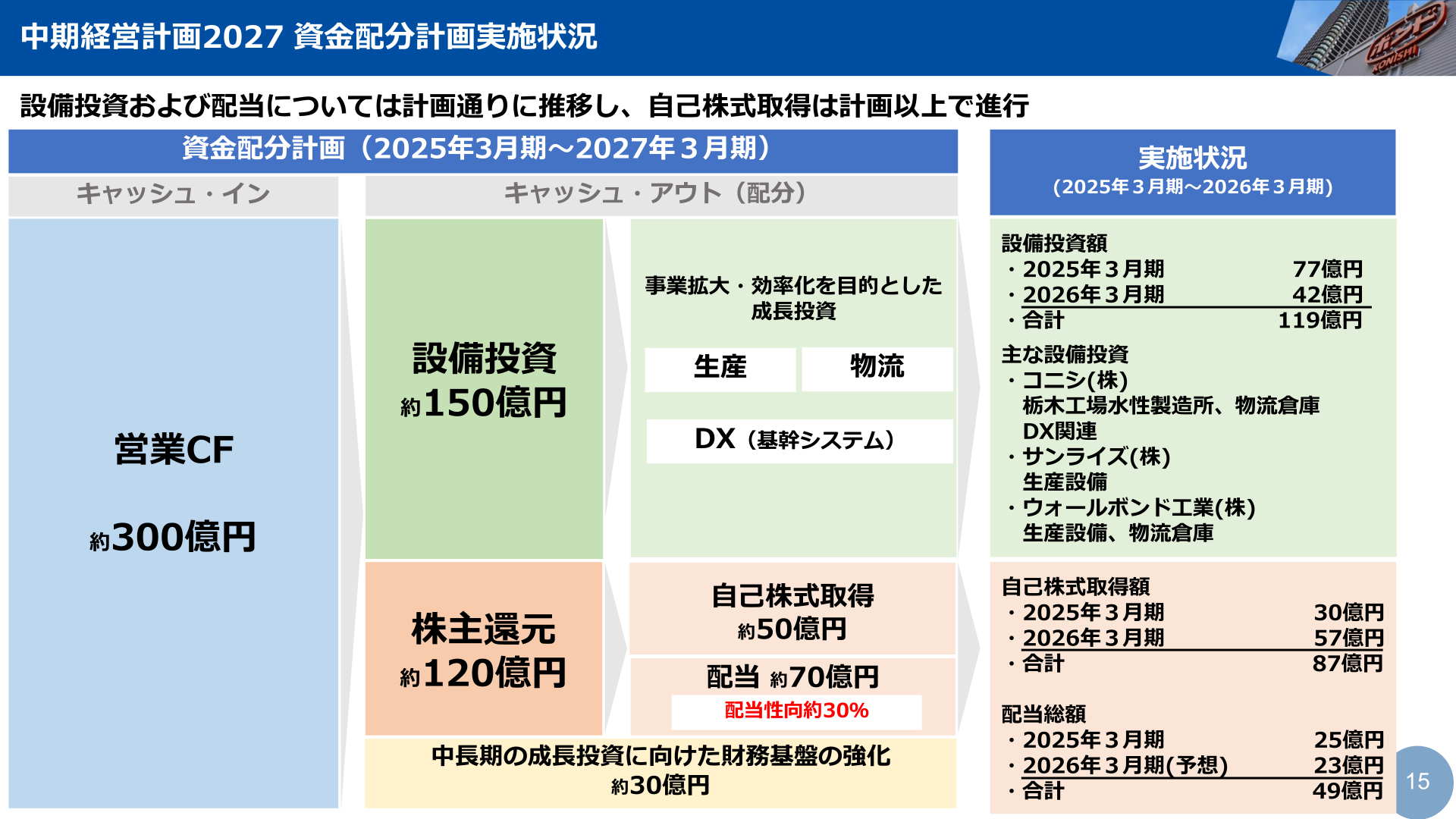 中期経営計画2027 資金配分計画実施状況