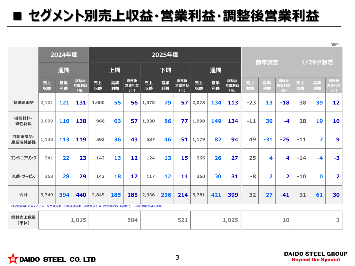 セグメント別売上収益・営業利益・調整後営業利益