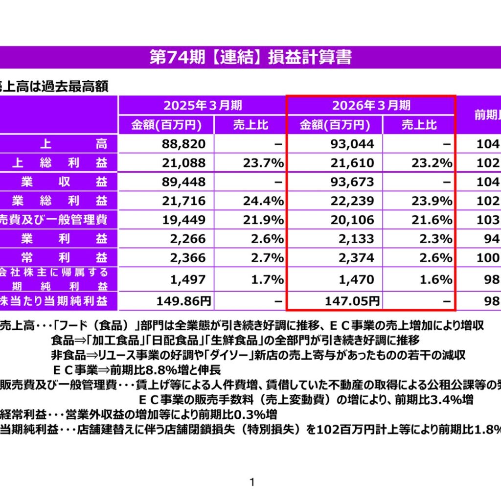 マキヤ、2026年3月期は増収増益　売上高は過去最高額を記録