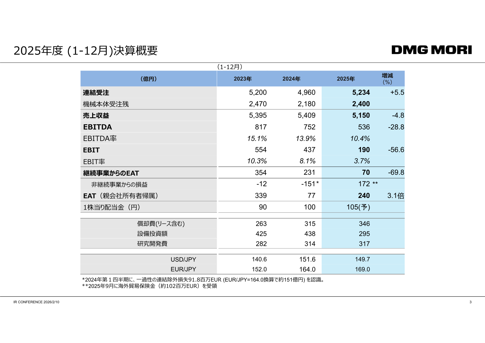 2025年度(1-12月)決算概要の一覧表