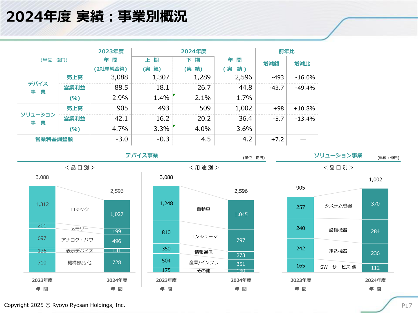 デバイス事業・ソリューション事業別の業績概況