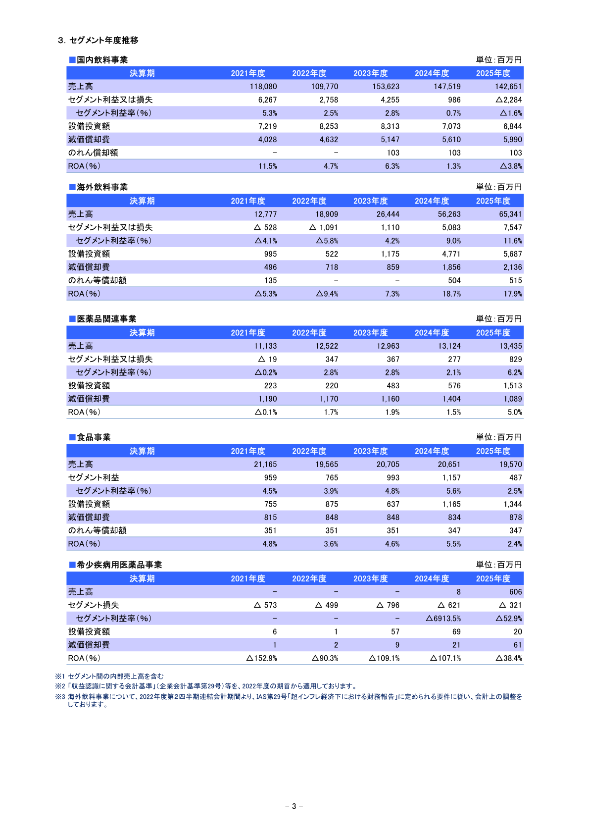 セグメント年度推移(2021年度〜2025年度)