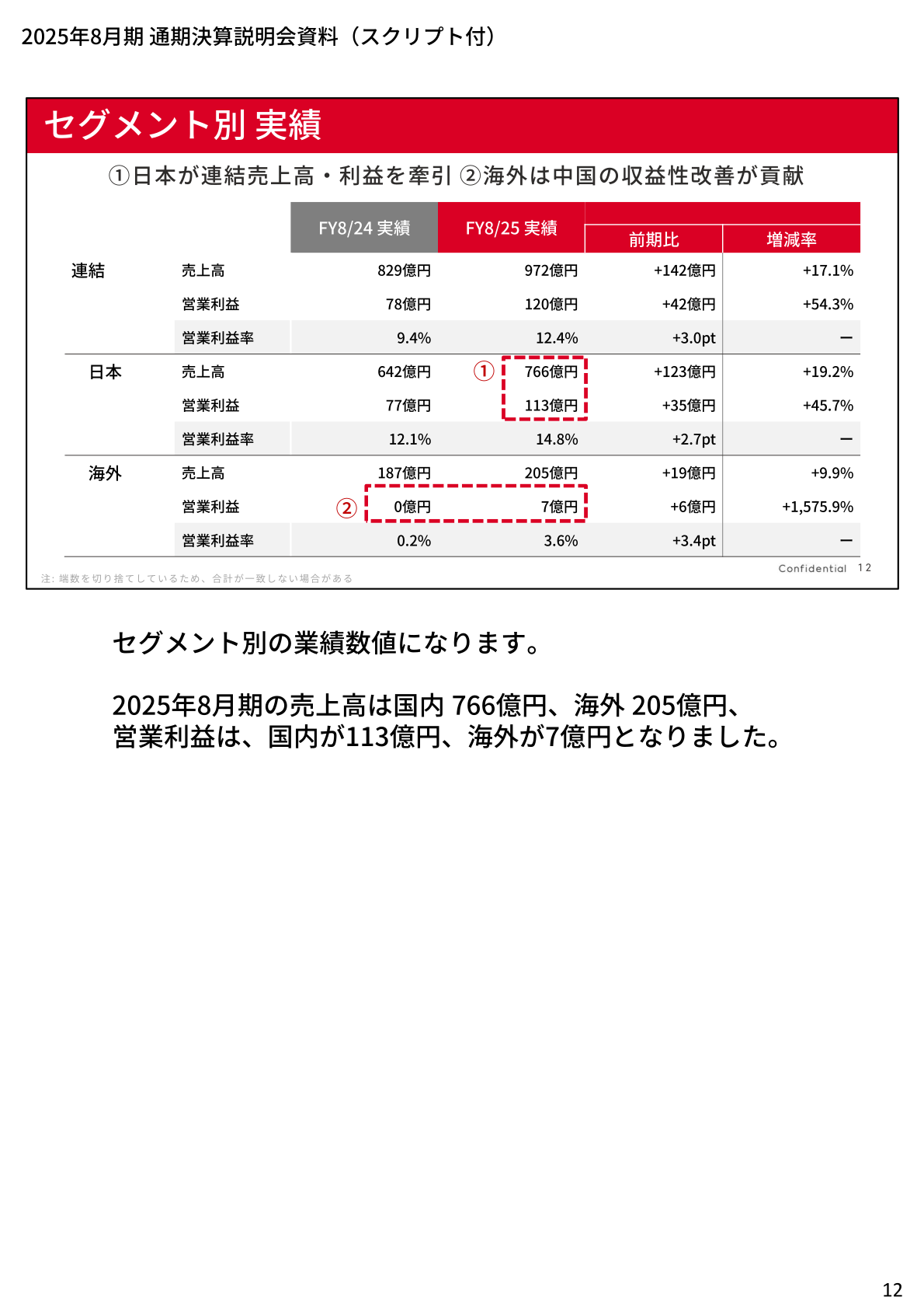セグメント別(日本・海外)の売上高・営業利益実績